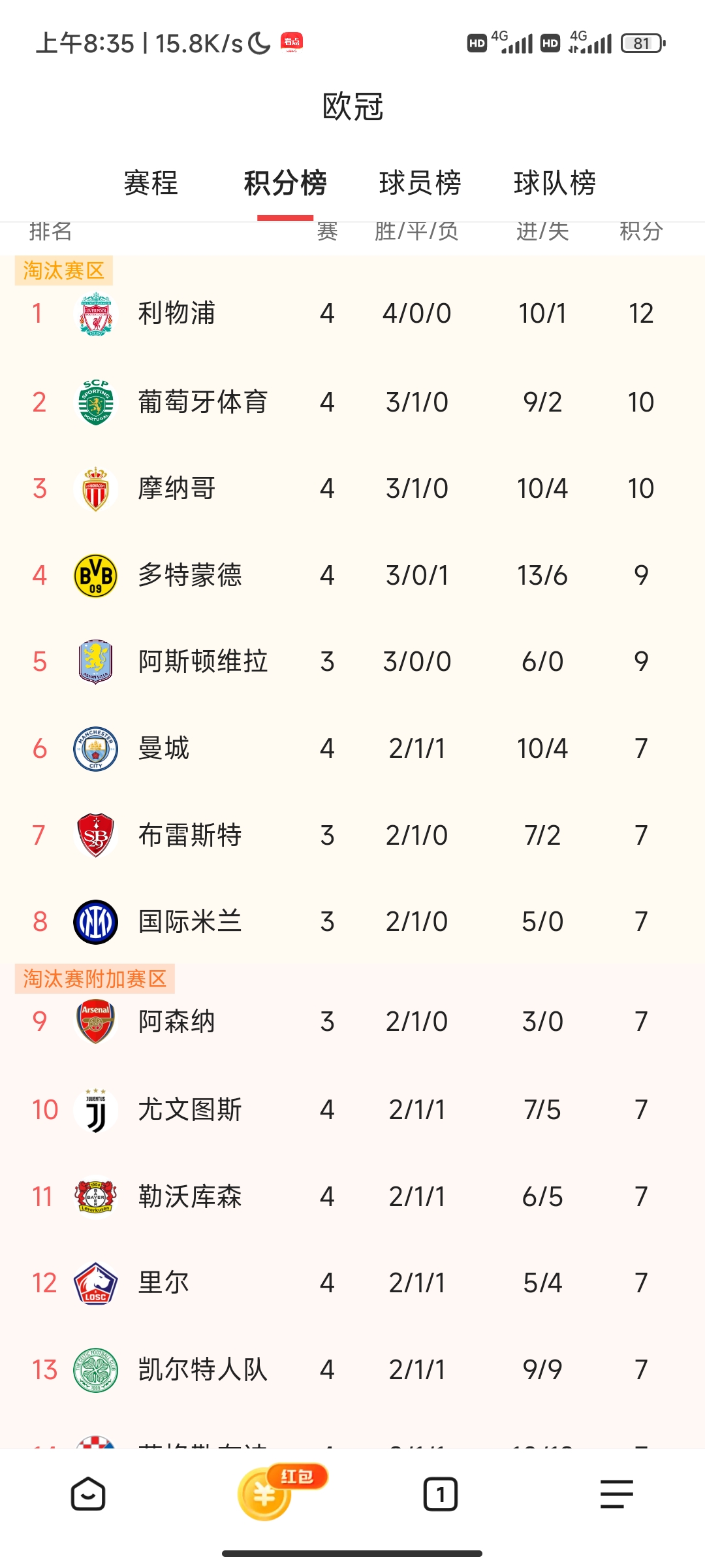 利物浦客场保持不败，继续领先积分榜