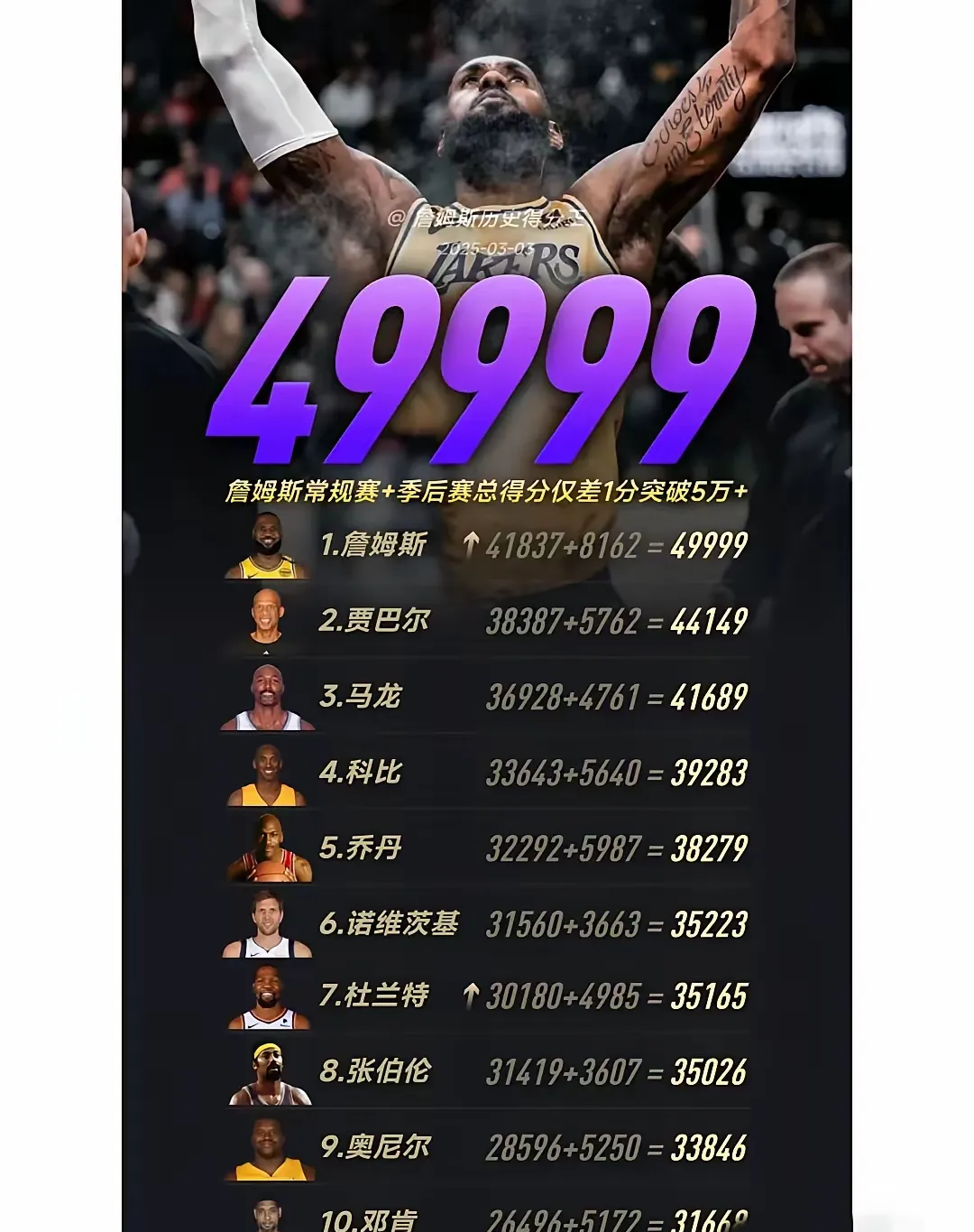  穆古鲁扎连续十五场比赛得分超过比分优势明显，湖人挑战极限！